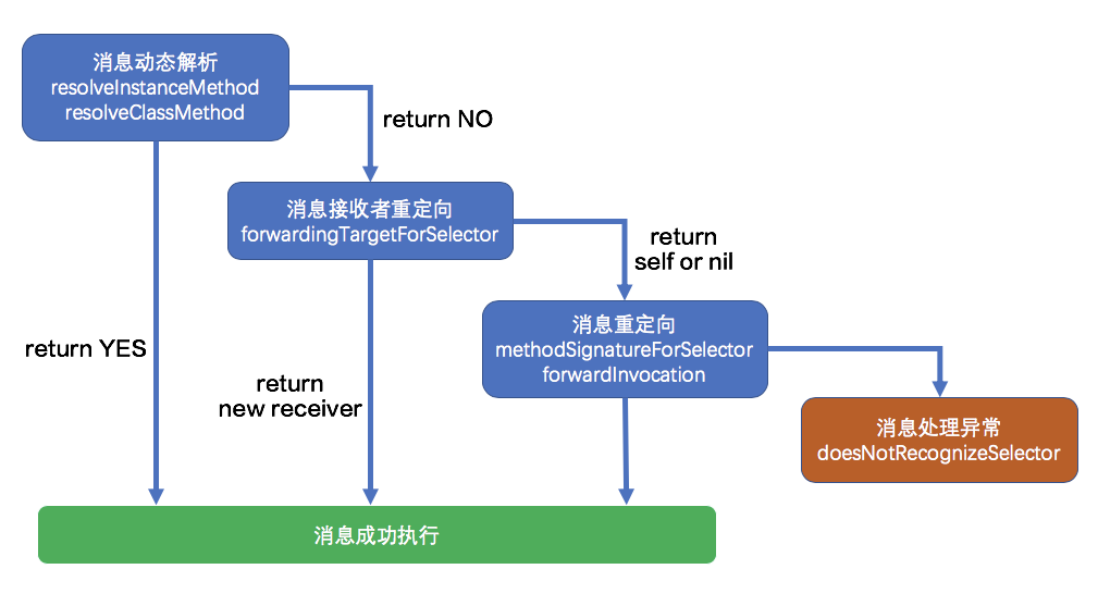 消息转发流程图