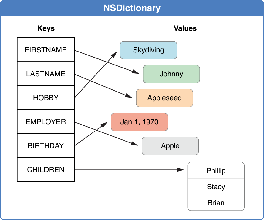 NSDictionary图示